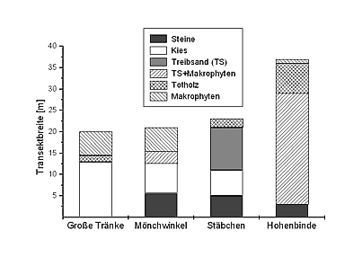 Substratanteile an den Probennahmestellen